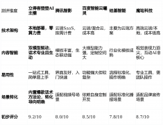 要专业的动捕设备和团队进行内容制做