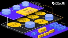 <b>从AI教育产物、贸易模式及全流程线上线下切换三</b>